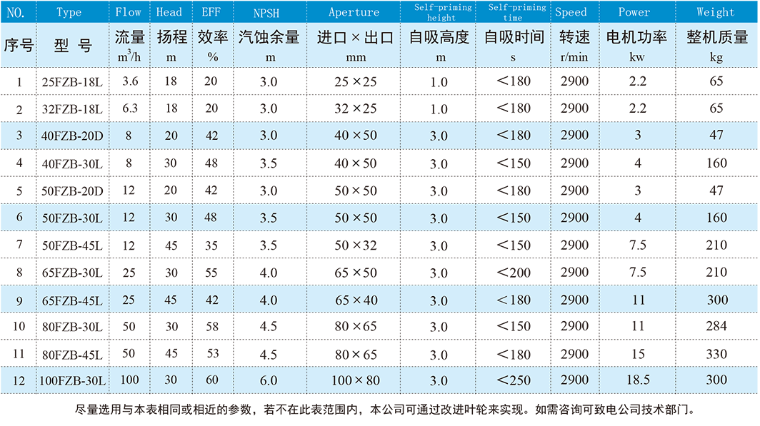 FZB自吸泵規(guī)格參數(shù)